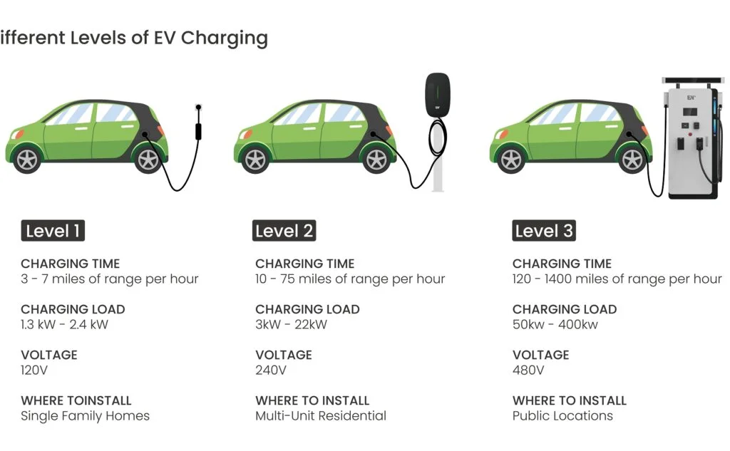 ev-charging-level-e1707103597187-1024x633